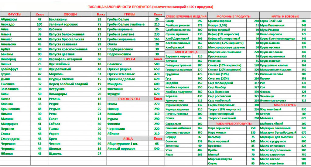 Таблица Калорийности Продуктов Для Правильного Питания