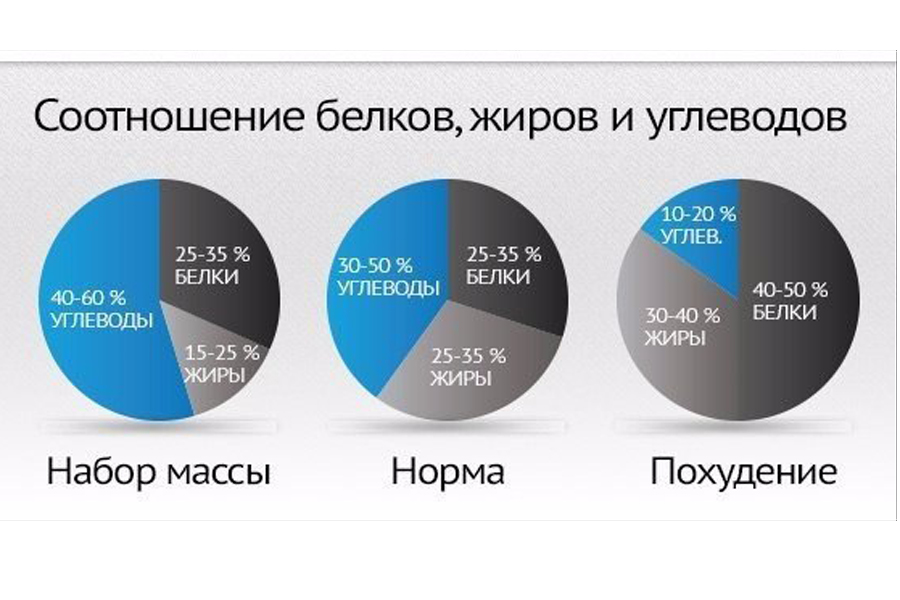 Процентное Соотношение Бжу На Кето Диете