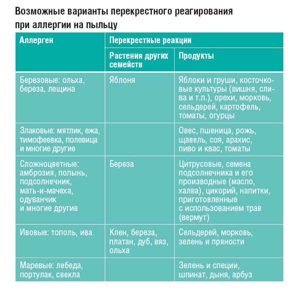 Диета При Аллергии На Амброзию