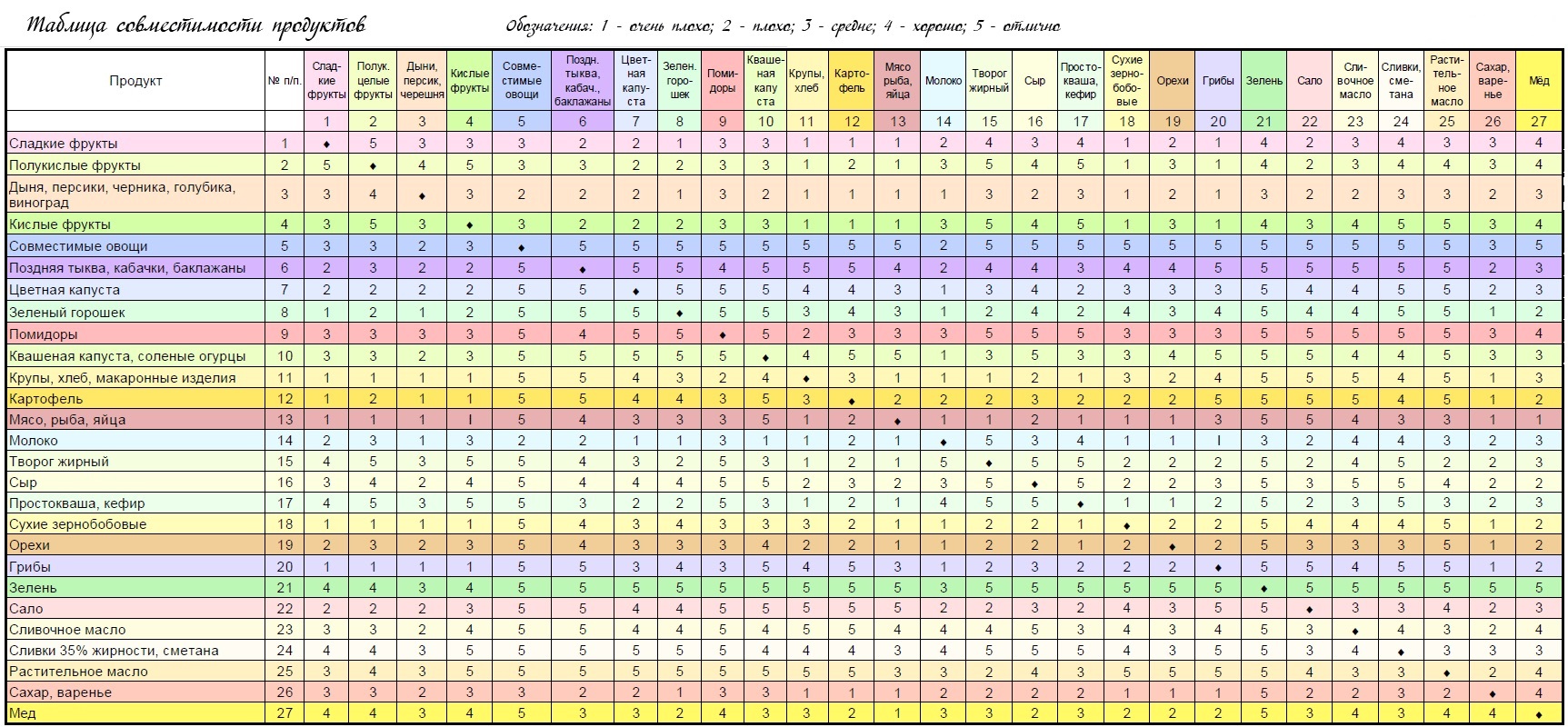 Совместимость Продуктов Для Правильного Питания Онлайн