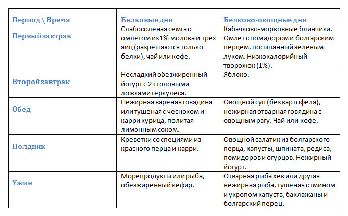 Диета Дюкана Кофе Можно