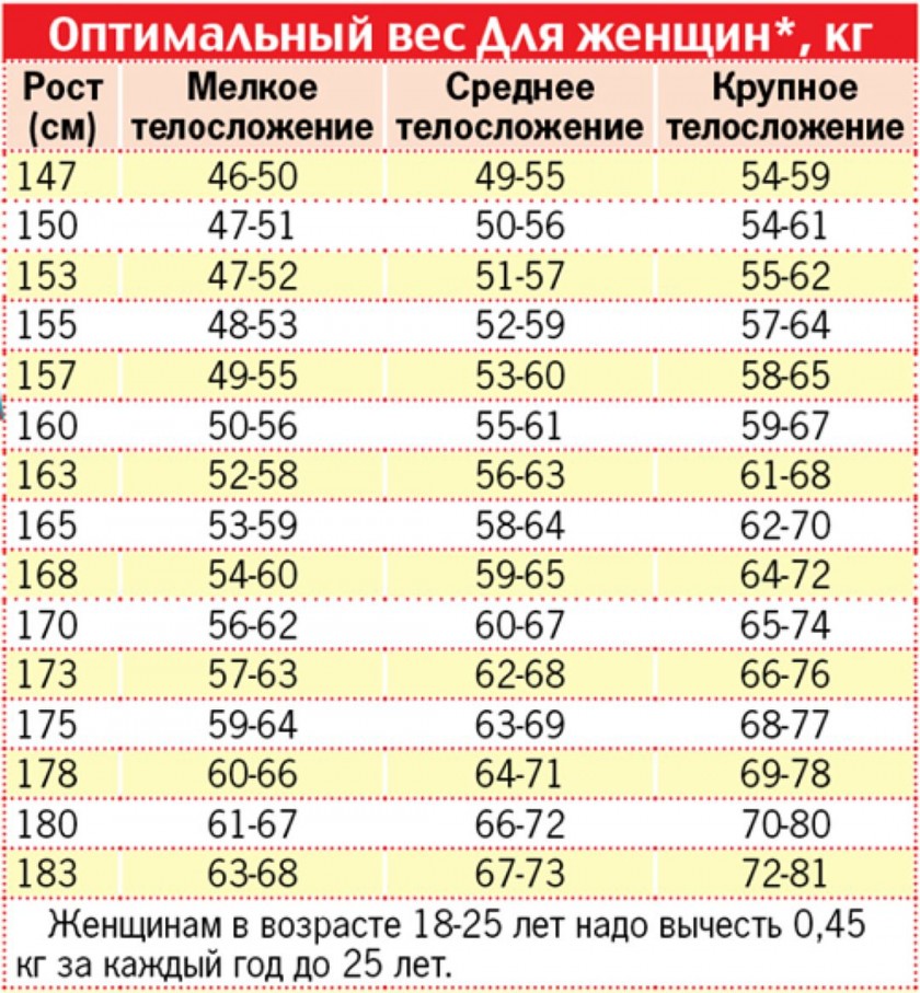 Диета По Возрасту И Весу