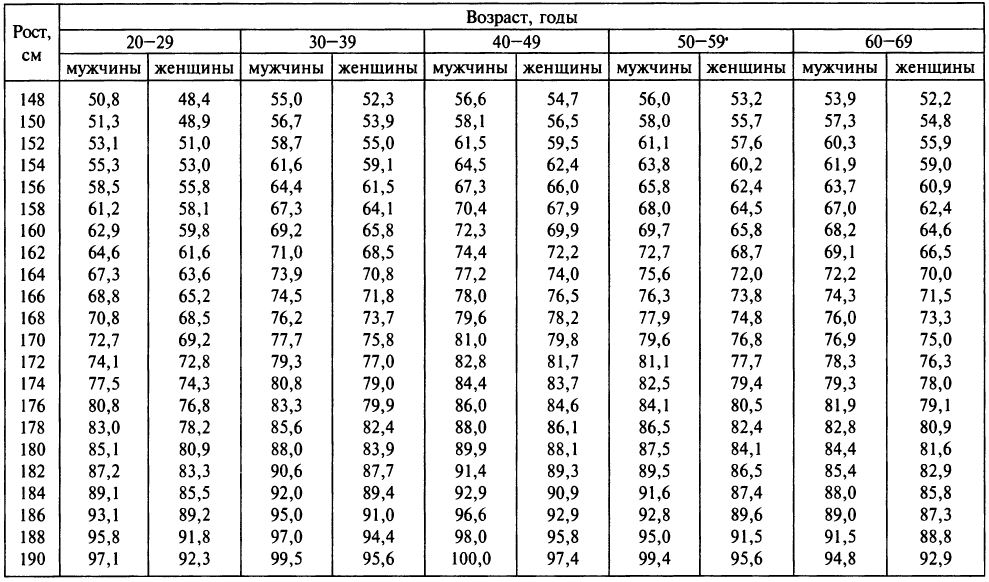 Определение Лишнего Веса По Росту И Весу