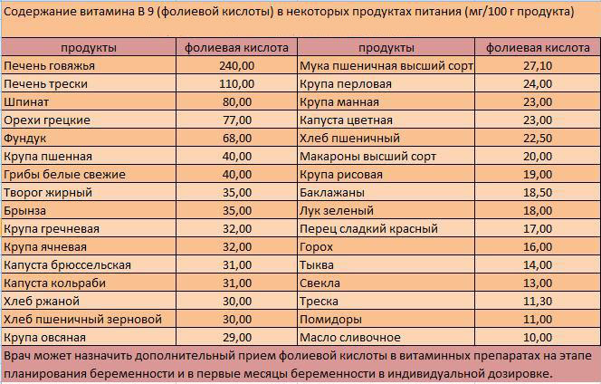 Диета При Высоком Гомоцистеине Во Время Беременности