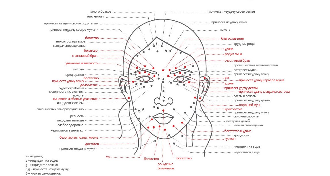 Прыщи на лбу психосоматика. Обозначения расположения родинок. Значение родинок на теле у женщины схема. Родинки на лице значение у женщин схема. Карта родинок на теле человека.